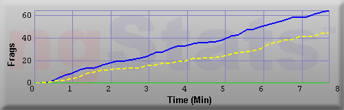 Graph of Frags vs Time